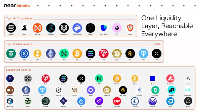 The image showcases NEAR Intents' ecosystem with logos of the "Top 10 Interfaces" (including Sweat, Zcash, Metamask, HOTShield, Soneium, Arctic Wallet, Eclipse, Trust Wallet, LIST, Brave), "Top Traded Assets" out of 12,500 (including USDT, USDC, ZEC, ETH, NEAR, BTC, SOL, TRON, RUNE, BNB, TON, XRP), and "Supported Chains" across 30+ blockchains (Ethereum, Soneium, Base, Sui, Bitcoin, Zcash, Avalanche, Arbitrum, Stellar, BNB Chain, Mantle, TON, Polygon, Optimism, and more), illustrating the tagline "One Liquidity Layer, Reachable Everywhere."