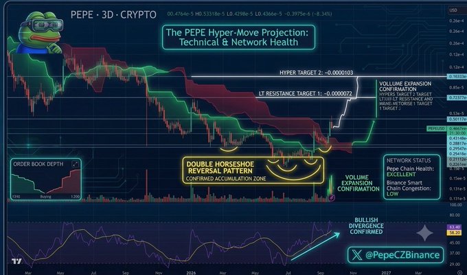 A technical analysis chart titled 'The PEPE Hyper-Move Projection: Technical & Network Health' displays PEPE 3D CRYPTO price data with annotations including 'DOUBLE HORSEHOE REVERSAL PATTERN', 'VOLUME EXPANSION CONFIRMATION', 'BULLISH DIVERGENCE CONFIRMED', and references to @PepeCZBinance.