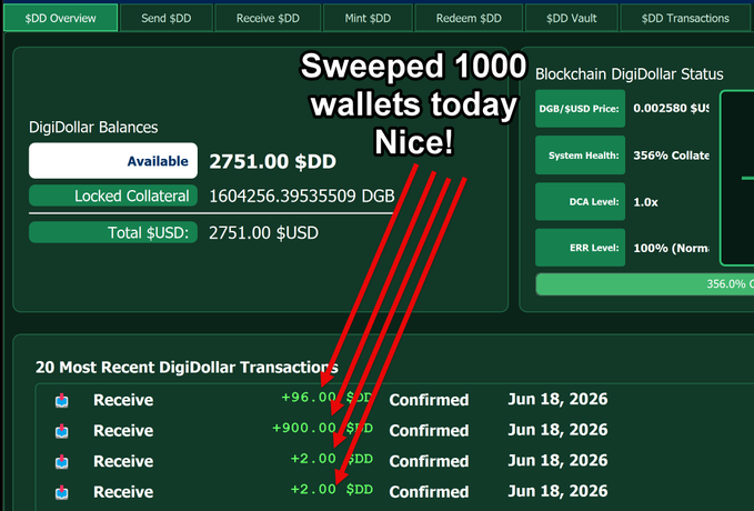 The image shows a computer screen displaying a green background with text that reads "Sweeped 1000 wallets today!". The screen also displays information about the transaction, including details such as the total amount of money involved, the number of transactions, and the status of each transaction. The main focus is on the transaction involving 1000 DigiDollars from 100 different wallets being transferred to a main DigiByte Core Wallet.