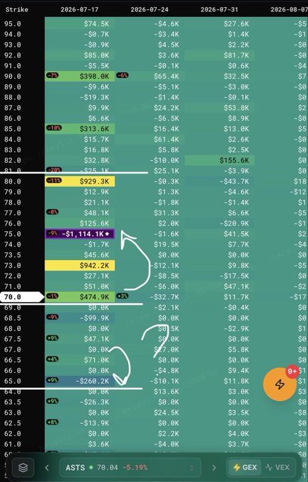 The image shows a gamma exposure (GEX) chart for ASTS stock across weekly expiries (2026-07-17, 2026-07-24, 2026-07-31, 2026-08-07) with key strike levels highlighted: $70 at +$474.9K, $75 at -$1,114.1K, and $80 at $929.3K (notably tagged as "GEX"). The chart visually supports the post's gamma analysis by mapping the $70 long gamma support zone, the $75 short gamma ceiling, and the $80 long gamma maximum pain level, helping identify optimal entry and exit points for ASTS positioning.