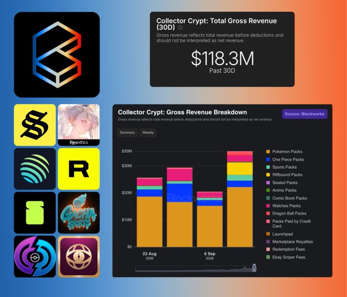 A dashboard displaying 'Collector Crypt: Total Gross Revenue (30D)' showing $118.3M, alongside a 'Gross Revenue Breakdown' bar chart sourced from Blockworks detailing various pack categories like Pokemon, One Piece, and Sports.