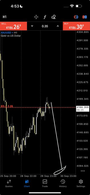 A trading chart on a mobile app showing XAUUSD (Gold vs US Dollar) prices on an H1 timeframe, with a hand-drawn white arrow pointing sharply downward to indicate a sudden price drop.