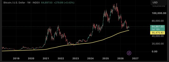 A weekly chart of Bitcoin/U.S. Dollar (BTCUSD) on the INDEX shows the cryptocurrency trading at $64,897.50, with a yellow 300-week moving average line at $55,475.92 illustrating that price remains roughly 17% above this long-term trend support, which Bitcoin only touched during the 2022 bottom and has yet to test in the current cycle.