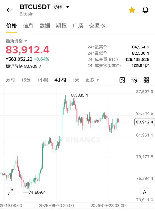 A Binance trading screen displays Bitcoin (BTCUSDT) at $83,951.4, up 0.64% in 24 hours, with the 4-hour chart showing a sharp rally from $74,909.4 to a high of $87,385.1 followed by consolidation, illustrating the post's point that Bitcoin has maintained a strong lower bound despite headwinds from rising bond yields, oil prices, and gold selloffs.