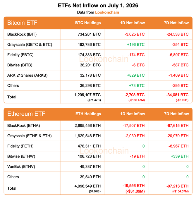 The image displays Lookonchain's ETF Net Inflow data for July 1, 2026, showing Bitcoin ETFs experienced a 1-day net outflow of -2,708 BTC (-$160.47M) and 7-day outflow of -34,081 BTC (-$2.02B), while Ethereum ETFs saw a 1-day net outflow of -19,556 ETH (-$31.09M) and 7-day outflow of -97,213 ETH (-$154.57M), with BlackRock's IBIT and ETHA leading holdings at 734,261 BTC and 2,695,456 ETH respectively.