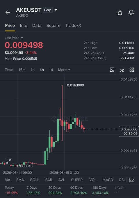 A cryptocurrency price chart screenshot for the token 'AKEUSDT' (AKEDO), showing a last price of $0.009498 (-3.44%) with substantial gains displayed across 7-day (+136.43%), 30-day (+904.23%), and 90-day (+2,708.40%) intervals.