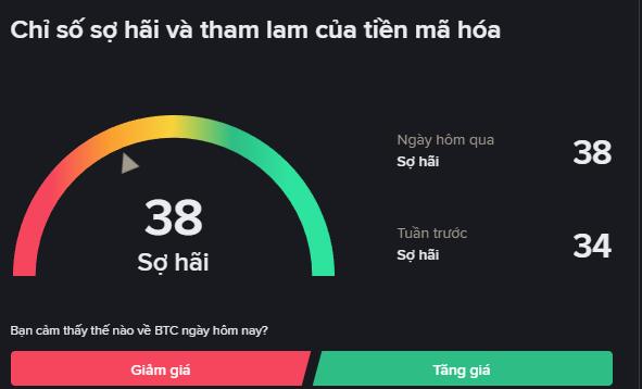 A Vietnamese-language cryptocurrency Fear and Greed Index dashboard displays a current score of 38 ("Sợ hãi"/Fear), up from 34 last week, with a poll asking users how they feel about BTC today between "Giảm giá" (Price down) and "Tăng giá" (Price up). The image illustrates the post's point about market fear, showing that sentiment is in the "Fear" zone—context for the claim that fear creates buying opportunities while greed signals a trap.