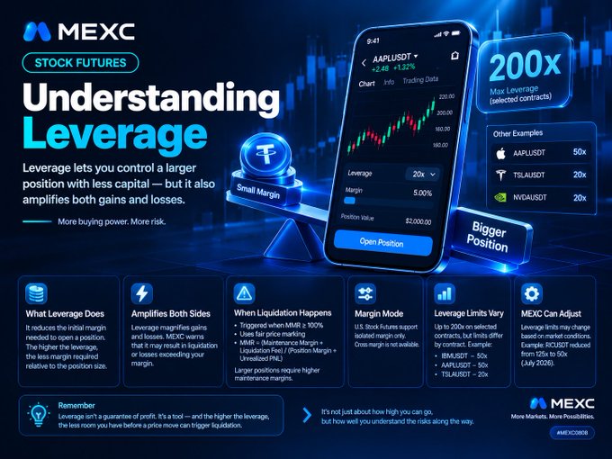 A MEXC Stock Futures infographic titled "Understanding Leverage," featuring a smartphone displaying a trading interface for AAPLUSDT with a 20x leverage option, alongside key information including 200x max leverage, ticker examples (AAPLUSDT, TSLAUSDT, NVDAUSDT) at 50x and 20x, and explanatory sections on what leverage does, margin amplification, liquidation risks, margin mode, variable limits, and adjustable terms—visually reinforcing the post's point that while higher leverage expands position size, it also heightens liquidation risk.