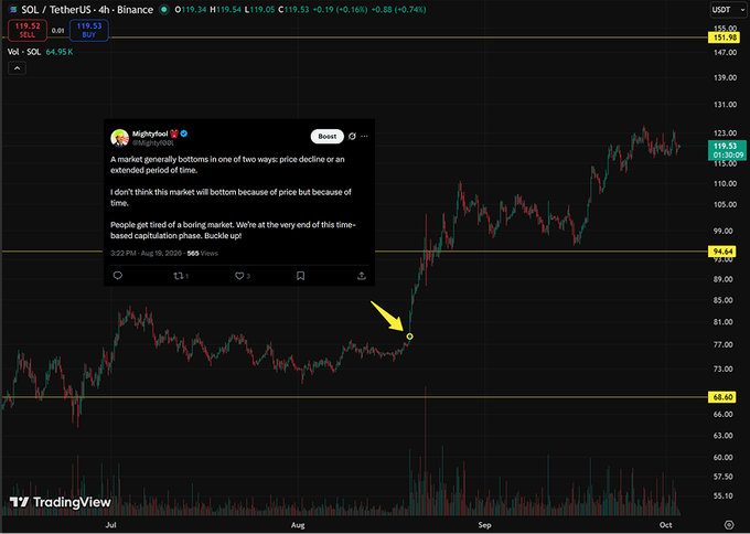 A TradingView chart of SOL/TetherUS on Binance showing price around 119.53, overlaid with a tweet from 'Mightyful' (@elijah_jr_06) about market bottoms dated August 19, 2025, with a yellow arrow pointing to a price dip in August.
