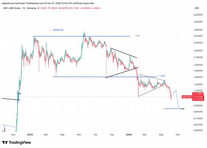 In the image, there's a graph with XRP trading in red and green colors. The Y-axis shows different dates, while the X-axis indicates the value of XRP at various times. At some point in time, the price of XRP reached $1.63 before taking a significant dip, falling approximately 25% below its previous high. 

Following this event, there was an upward trend as trading pressure began to reemerge toward the $1.27 region. It seems that the price could potentially rally and reach a new high level in the future.