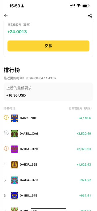A mobile app screenshot showing a profit and loss figure of '+24.0013 USD' with a yellow '交易' (Trade) button in Chinese, followed by a leaderboard ('排行榜') ranking users by realized earnings in USD, with the top entry earning +4,118.6 USD.