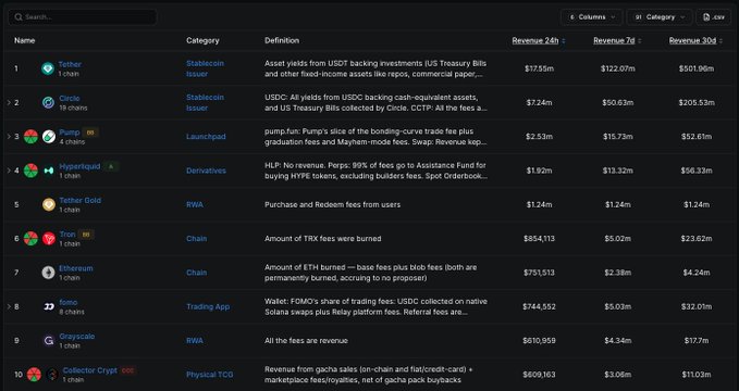 The image displays a dark-themed analytics dashboard ranking the top 10 onchain protocols by revenue, with Pump.fun leading at $2.53M in 24h revenue (7d: $15.73M, 30d: $52.61M), followed by Hyperliquid at $1.92M and Collector Crypt at $609,163. The table also includes Tether ($17.55M), Circle ($7.24M), Zircuit Gold ($1.24M), Morpho ($854,113), Ethereum ($751,513), Phantom ($744,592), and Grayscale ($610,959), categorized across Launchpad, Derivatives, RWA, Chain, Trading App, and Physical TCB. The data visually confirms the post's claim that Pump dominates onchain revenue while Collector Crypt continues establishing itself in the top 10.