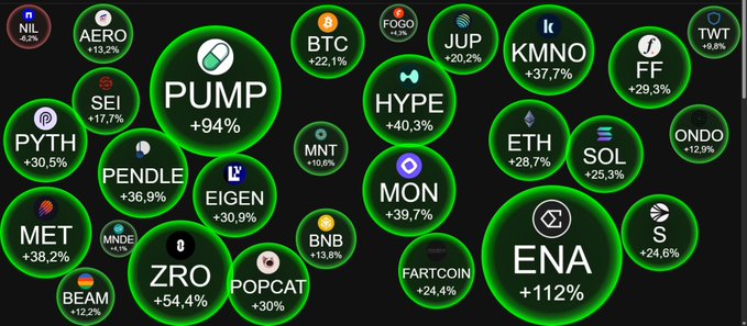 A cryptocurrency chart showing various tokens with significant gains, including PUMP +94%, ENA +112%, HYPE +40.3%, and others like BTC, ETH, SOL, and FOGO all in green bubbles.