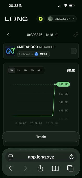 A mobile screenshot from app.long.xyz showing the METAHOOD token (Anchored to META) displaying a market cap of $614K, with a 1-hour price chart showing a sharp spike from $20.7K to $61.4K between 19:40 and 20:20. The chart visually demonstrates the recent growth of the METAHOOD token that the post is highlighting.