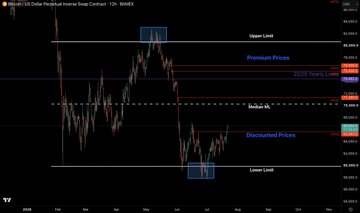 The image displays a 12-hour candlestick chart of the perpetual futures contract for "BNB/USDT.PS" on the Bybit exchange, featuring horizontal technical levels marking "Upper Limit" near $673, "Premium Prices" around $645, "2025 Yearly Low" near $620, "Initial HL" at approximately $618, "Discounted Prices" around $593, and "Lower Limit" at about $575. It illustrates the post's point about current range trading by showing price action that has rebounded strongly from the lower discounted zone ($575–$595) toward the upper premium zone ($645+), reinforcing why taking bearish positions at the lower limit would be premature given the strength of the bounce.
