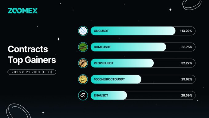A dark-themed infographic from ZOOMEX titled "Contracts Top Gainers" dated 2026.8.21 2:00 (UTC), showing five cryptocurrencies including ONGUSDT at 113.29%, BOMEUSDT at 33.75%, PEOPLEUSDT at 32.22%, 1000NEIROCTOUSDT at 29.92%, and ENAUSDT at 28.59%.