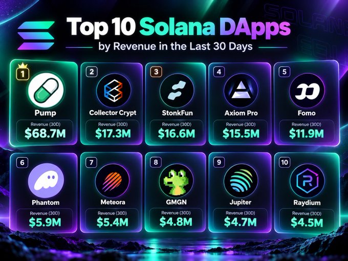A neon-style ranking graphic titled “Top 10 Solana DApps by Revenue in the Last 30 Days” lists: 1 Pump ($68.7M), 2 Collector Crypt ($17.3M), 3 StonkFun ($16.6M), 4 Axiom Pro ($15.5M), 5 Fomo ($11.9M), 6 Phantom ($5.9M), 7 Meteora ($5.4M), 8 GMGN ($4.8M), 9 Jupiter ($4.7M), and 10 Raydium ($4.5M).