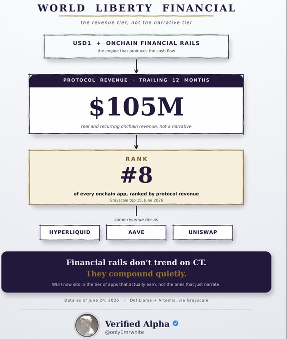 The image is a graphic from "Verified Alpha" (@only1mrwhite) titled "WORLD LIBERTY FINANCIAL" with the tagline "the revenue tier, not the narrative tier." It highlights that USD1 + Onchain Financial Rails generated $105M in protocol revenue over the trailing 12 months, ranking #8 on Grayscale's top 15 onchain apps list as of June 2026, in the same tier as Hyperliquid, Aave, and Uniswap, with a closing note that "Financial rails don't trend on CT. They compound quietly."

The graphic directly supports the post's claim by visually presenting the $105M revenue figure and the #8 Grayscale ranking, positioning WLFI alongside established DeFi protocols like Hyperliquid, Aave, and Uniswap to emphasize that its financial performance is on par with mature onchain applications rather than being driven by hype.