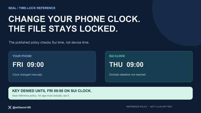 An informational graphic titled 'CHANGE YOUR PHONE CLOCK. THE FILE STAYS LOCKED.' showing 'SEAL / TIME-LOCK REFERENCE' with two panels comparing 'YOUR PHONE: FRI 09:00' and 'SUI CLOCK: THU 09:00', indicating key access is denied until the onchain deadline.