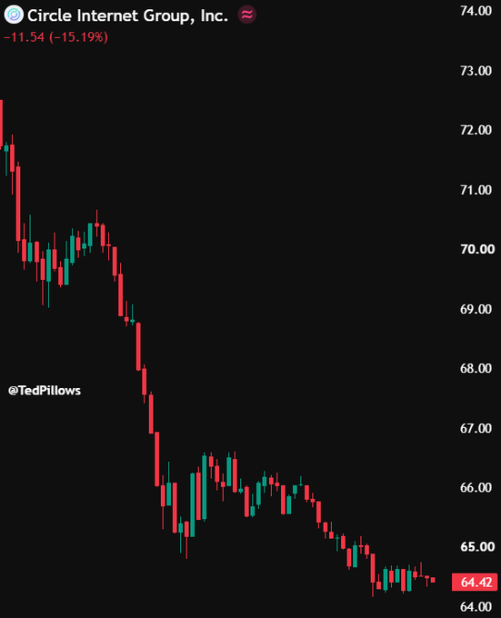 A candlestick chart of Circle Internet Group, Inc. (CRCL) shows the stock plummeting to $64.42, down $11.54 (-15.19%), illustrating the sharp sell-off following the announcement of the new "OUSD" stablecoin by Visa, Google, BlackRock, Coinbase, and other major institutions.