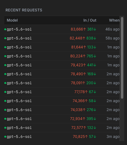 A dashboard titled "RECENT REQUESTS" showing multiple entries for the "gpt-5.6-sol" model, with red and green numbers indicating In/Out token counts and timestamps ranging from 46s ago to 3m ago.