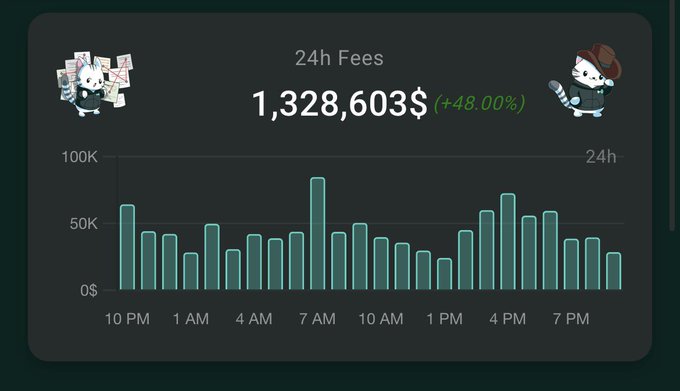A dark-themed analytics dashboard shows 24h fees of $1,328,603 (+48.00%) with a bar chart tracking hourly revenue, featuring cartoon mascot characters.