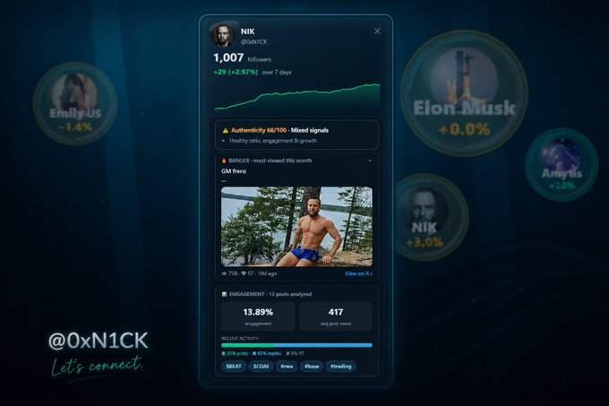 A digital profile interface for 'NIK' (@0xN1CK) with 1,007 followers shows an engagement analysis, 'Authenticity 66/100 - Mixed signals', and features an image of a shirtless man in blue underwear.