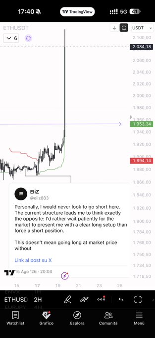 A TradingView chart of ETHUSDT on a 2H timeframe shows a sharp price spike upward past the $2,084 level, with a pinned comment from user "Eliz (@eliz883)" advising against shorting and preferring long setups, aligning with the post's $ETH bullish context.