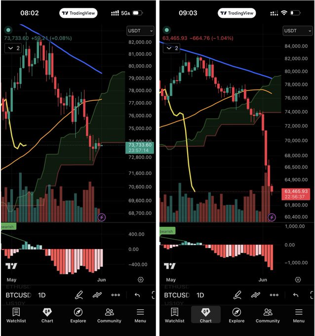 The image features a comparison of three lines on a smartphone screen displaying different cryptocurrency market trends. The most prominent line has a downward trend indicating a bear market for Bitcoin (BTC), while the other two lines show relatively stable or upward trends, possibly representing some other cryptocurrency markets like Ethereum (ETH) or USDT. One post also suggests that the Bitcoin mining community is in need of financial support to continue mining new Bitcoins.