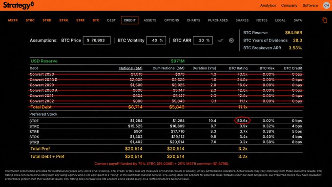 The image shows a screenshot of a cryptocurrency trading dashboard with various data tables and charts displayed. The main focus of the image is a table that displays the current value of Bitcoin Cash (BTC) against other cryptocurrencies, such as Etherium (ETH), Ripple (XRP), and Litecoin (LTC). The table also includes information about the total capital stack, the number of converts, and the amount of cryptocurrency reserves.

The post in question is titled "Here's an updated estimate of the $MSTR capital stack after this morning's announcement of 75% B converts repurchased and the reduced USD reserve. This assumes the rest of the converts are paid off from proceeds from 75% STRC and 25% MSTR." The image provides a visual representation of how the capital stack is being estimated based on the current data available in the trading dashboard.