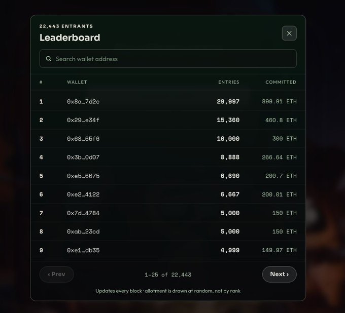 A leaderboard shows 22,443 entrants, with the top wallet "0x8a...7d2c" spending 899.91 ETH for 29,997 entries—highlighting the "raffle final boss" who invested nearly $2.26M on tickets but won just 17 NFTs.