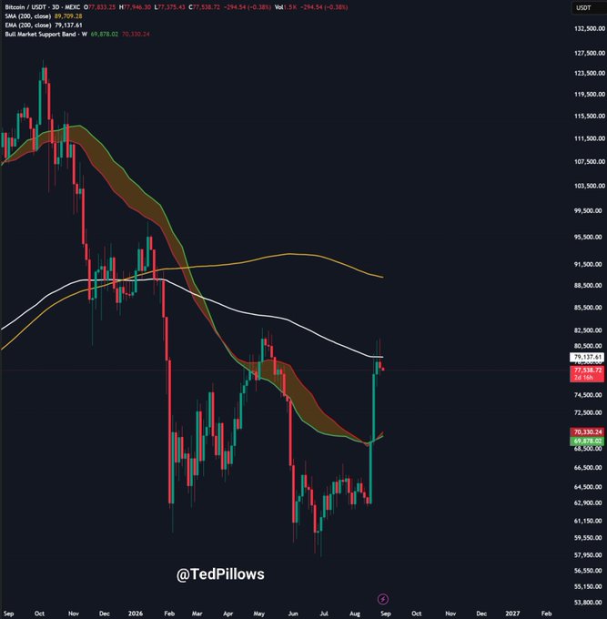 A Bitcoin/USD (MEXC) 3D candlestick chart shows BTC at $77,838.24 after a sharp rejection from the $81,500 resistance level, with the Bull Market Support Band visible at $70,530.24. The price action aligns with the caption's analysis, indicating that BTC is now poised to retest the $74,000-$75,000 support zone before potentially resuming its uptrend.