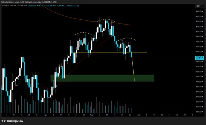 In the image, there is a stock chart for Bitcoin (BTC), which displays an upward trend. The chart has various lines representing different factors that influence the price of Bitcoin, such as day's high, daily volume, and trading pairs' movements. One line shows the Bitcoin head and shoulders structure breakdown. This type of chart is used to help analyze cryptocurrency trends, like Bitcoin, by showing patterns and potential support and resistance areas for buying or selling Bitcoins. It indicates that the target price in this particular chart would be around $71,000 at the moment.