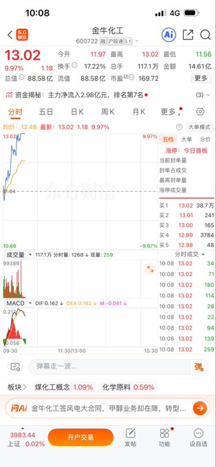 A Chinese stock trading app screenshot showing 金牛化工 (stock code 600722) trading at 13.02 with a 9.97% increase.