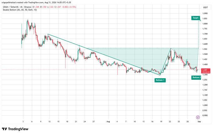 TradingView 4-hour chart of GRAAI/USDT showing a Double Bottom pattern (All, All, 50, Both, 10) with labeled Bottom 1, Bottom 2, and a Target at approximately 1.850.