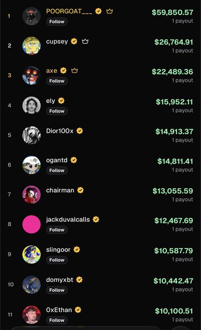 A Pumpfun leaderboard displays top earners' 1-day payouts, with POORGOAT___ leading at $59,850.57, followed by cupsey ($26,764.91), axe ($22,489.36), and others, illustrating the massive earnings some users have made on the platform in a single day.