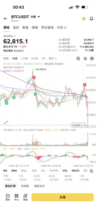 A cryptocurrency trading app displays BTCUSDT (Bitcoin) priced at 62,815.10 USDT, down 1.00% over 24 hours, with 15-minute candlestick charts showing sideways movement between roughly 62,624 and 64,532. The image reflects the post's frustration, as the chart shows stagnant price action with technical indicators (DIF, DEA, MACD) all trending negative, illustrating the lack of momentum the poster is impatiently waiting to break.