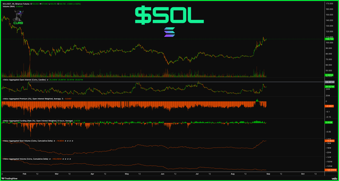 The image shows a TradingView chart for $SOL (Solana) across multiple timeframes, displaying key metrics: Aggregated OI (Open Interest) elevated around 66, with positive funding and negative premium. The accompanying post notes that despite the recent price pump, OI remains below prior local tops, perps trade at a discount to spot, and spot CVD has turned up — all bullish structural signs supporting the breakout visible in the chart.