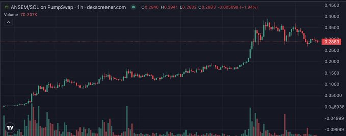 A 1-hour candlestick chart of the ANSEM/SOL trading pair on PumpSwap shows the token's price consolidating around $0.2883 after a sharp rally, with the post speculating that a breakout could lead to significant further gains toward a 500M market cap.