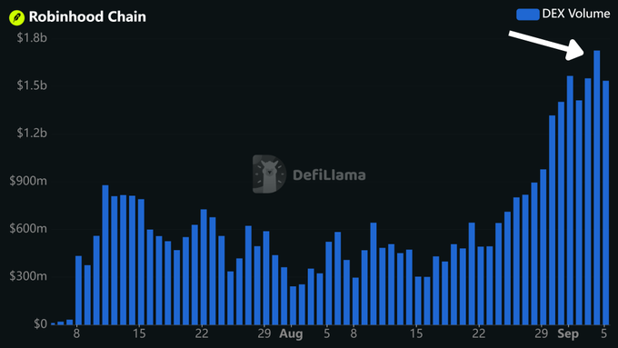A DeFiLlama chart shows Robinhood Chain's daily DEX volume spiking from under $300m in early August to a peak above $1.7b by September 5, with a white arrow highlighting the recent surge that contrasts sharply with the flat $400-600m range maintained throughout most of the period.