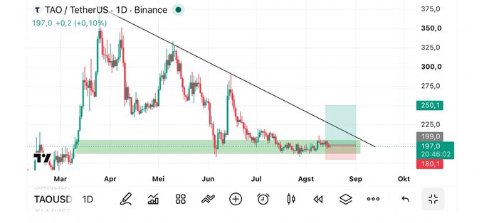 A TradingView 1D Binance chart of TAO/USDT shows the price at $197.0 (+0.10%), down from highs around $350 in March, with a descending trendline and a highlighted green entry zone near $197, aligning with the post's recommendation to enter in the green box area with $180 invalidation and $250 target.