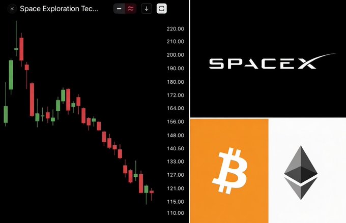 A candlestick chart labeled "Space Exploration Tec..." shows $SPCX declining from a peak near $220 to around $121, alongside logos for SpaceX, Bitcoin (₿), and Ethereum, visually illustrating how SpaceX's $1.5 trillion market cap loss equals the combined market cap of Bitcoin and Ethereum.