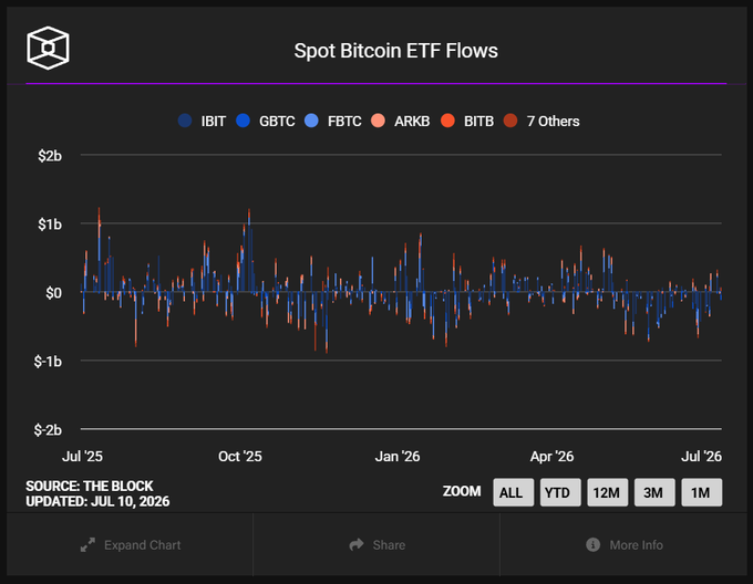 A bar chart titled 'Spot Bitcoin ETF Flows' showing daily inflows and outflows for funds like IBIT, GBTC, FBTC, ARKB, and BITB from Jul '25 to Jul '26, sourced from The Block and updated Jul 10, 2026.