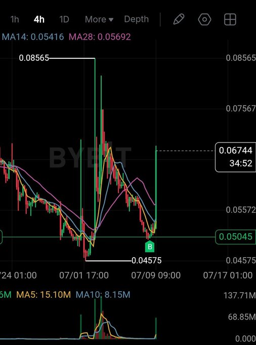 A cryptocurrency trading chart showing price action for BYET, with a 'B' marker, moving averages (MA14, MA28), and price levels including 0.08565, 0.04575, and 0.05045.