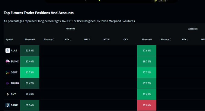 A dark-themed crypto data table titled 'Top Futures Trader Positions And Accounts' listing tickers ALAB, SUSHI, CGPT, TRUTH, BNT, and BANK with long percentages across exchanges like Binance U, Binance C, HTX, and OKX.