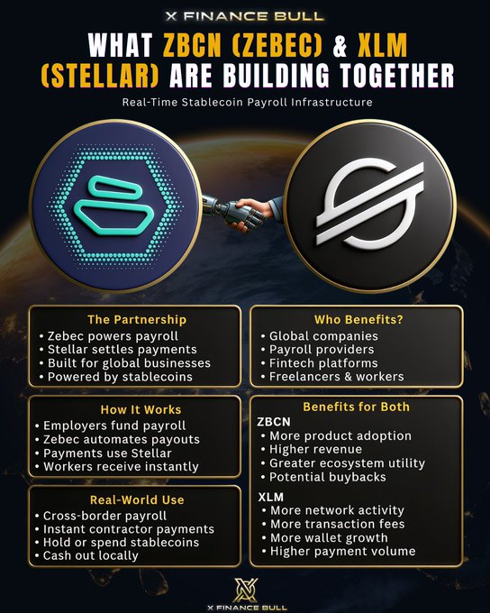 A promotional infographic titled "What ZBCN (Zebec) & XLM (Stellar) Are Building Together" featuring their logos over a space backdrop, detailing their partnership for real-time stablecoin payroll infrastructure with sections on beneficiaries, how it works, real-world use cases, and mutual benefits for both tokens. The image visually reinforces the post's announcement that Zebec has launched enterprise payroll natively on Stellar, enabling companies to fund salaries in USDC or EURAU and send instant payments directly to employee wallets, eliminating delays in international payroll.