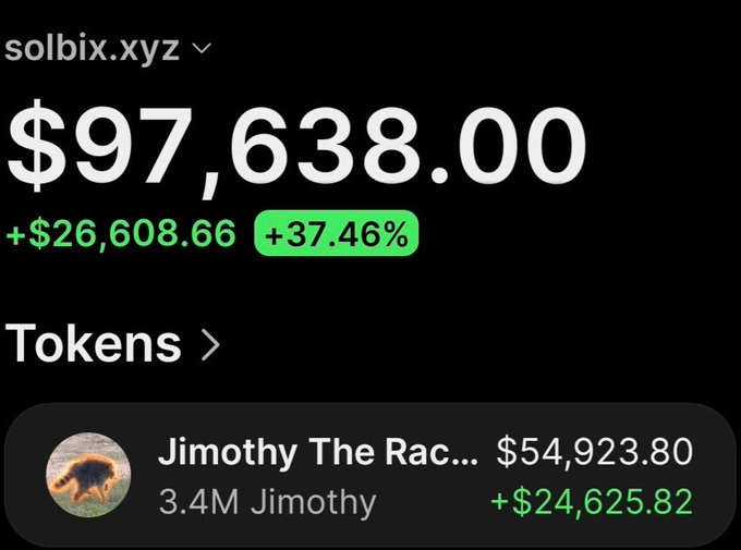 A screenshot of the solbix.xyz wallet tracker showing a portfolio valued at $97,638.00 (+$26,608.66, +37.46%), with the top holding being "Jimothy The Rac..." worth $54,923.80 from 3.4M Jimothy tokens, reflecting a +$24,625.82 gain on the meme coin trade described in the post.