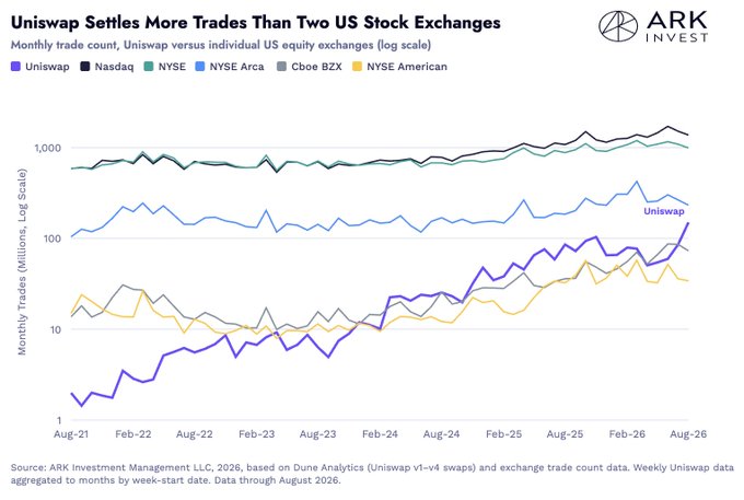 An ARK Invest chart titled 'Uniswap Settles More Trades Than Two US Stock Exchanges,' showing monthly trade counts on a log scale comparing Uniswap with Nasdaq, NYSE, NYSE Arca, Cboe BZX, and NYSE American through August 2026.