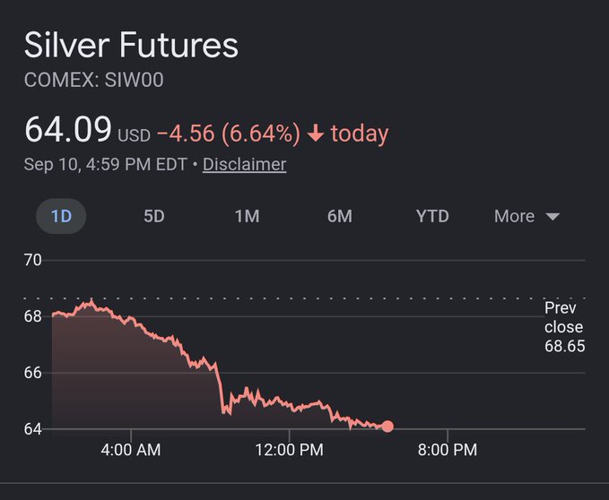 A Google Finance chart shows Silver Futures (COMEX: SIW00) trading at 64.09 USD, down 4.56 (6.64%) for the day as of Sep 10, 4:59 PM EDT, with a steep decline visible on the 1D chart.