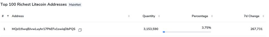 A screenshot of the "Top 100 Richest Litecoin Addresses" page on MainNet shows the #1 address (MQd1fwqBlvwLuyhr17PheFfx1swiqDbPQS) holding 3,153,590 LTC (3.75% of supply) with a 7-day change of 267,731 LTC, corroborating the post's claim that the address recently added ~268k LTC (worth ~$12M).